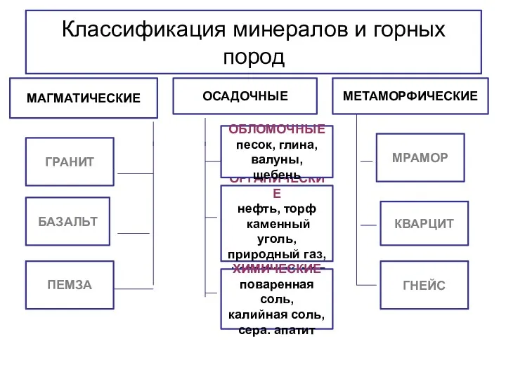 Классификация минералов и горных пород МАГМАТИЧЕСКИЕ ОСАДОЧНЫЕ МЕТАМОРФИЧЕСКИЕ МРАМОР КВАРЦИТ