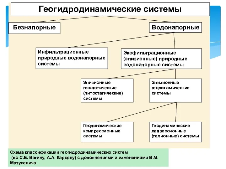 Схема классификации геогидродинамических систем (по С.Б. Вагину, А.А. Карцеву) с дополнениями и изменениями В.М. Матусевича