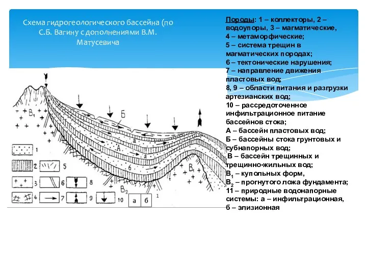 Схема гидрогеологического бассейна (по С.Б. Вагину с дополнениями В.М. Матусевича