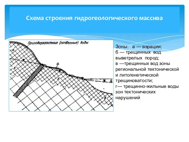 Схема строения гидрогеологического массива Зоны: а — аэрации; б —