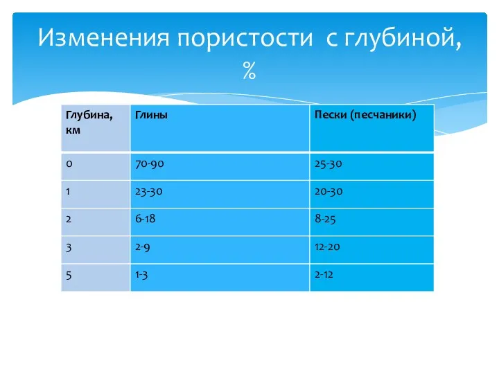 Изменения пористости с глубиной, %