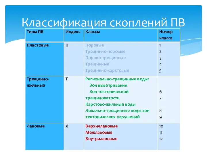 Классификация скоплений ПВ