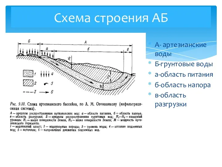 А- артезианские воды Б-грунтовые воды а-область питания б-область напора в-область разгрузки Схема строения АБ