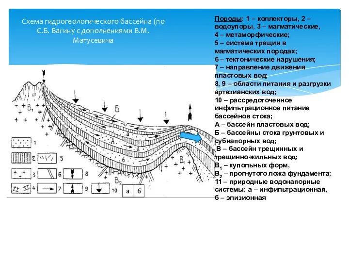 Схема гидрогеологического бассейна (по С.Б. Вагину с дополнениями В.М. Матусевича