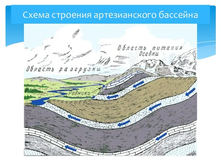 Схема строения артезианского бассейна