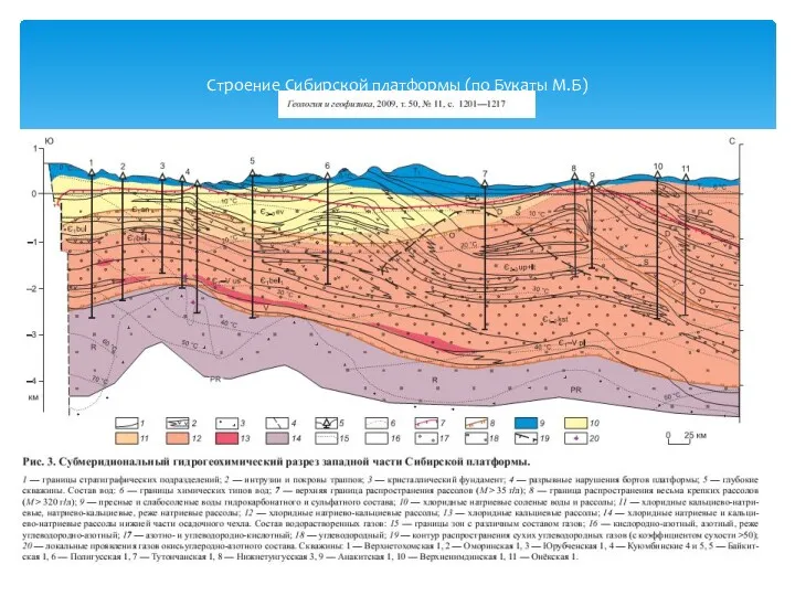 Строение Сибирской платформы (по Букаты М.Б)