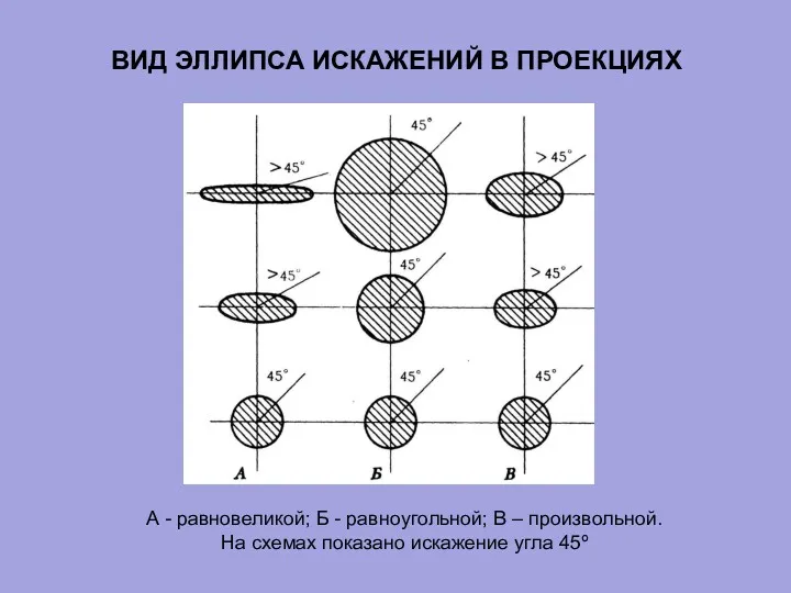 ВИД ЭЛЛИПСА ИСКАЖЕНИЙ В ПРОЕКЦИЯХ А - равновеликой; Б -