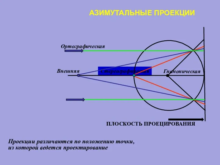 АЗИМУТАЛЬНЫЕ ПРОЕКЦИИ Проекции различаются по положению точки, из которой ведется проектирование