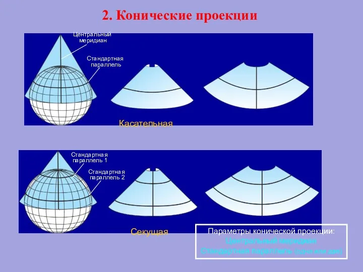 2. Конические проекции Касательная Секущая Стандартная параллель Центральный меридиан Стандартная