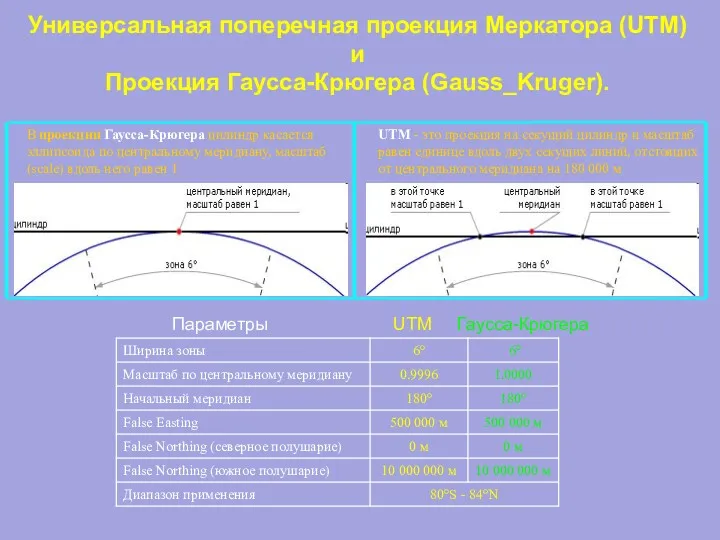 Универсальная поперечная проекция Меркатора (UTM) и Проекция Гаусса-Крюгера (Gauss_Kruger). В