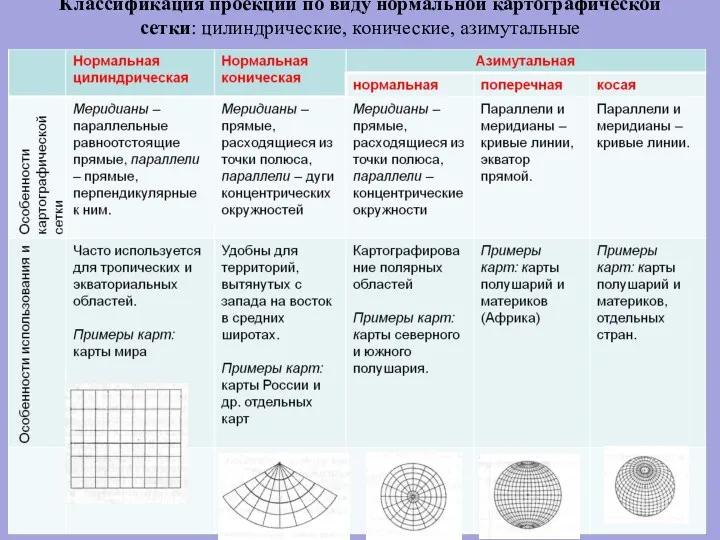 Классификация проекций по виду нормальной картографической сетки: цилиндрические, конические, азимутальные