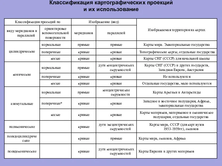 Классификация картографических проекций и их использование