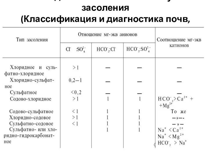 Разделение почв по химизму засоления (Классификация и диагностика почв, 1977)