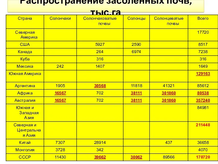 Распространение засоленных почв, тыс.га