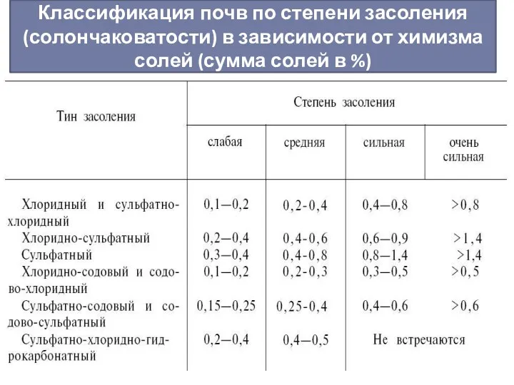Классификация почв по степени засоления (солончаковатости) в зависимости от химизма солей (сумма солей в %)