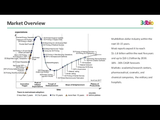 Market Overview Multibillion-dollar industry within the next 10-15 years. Most