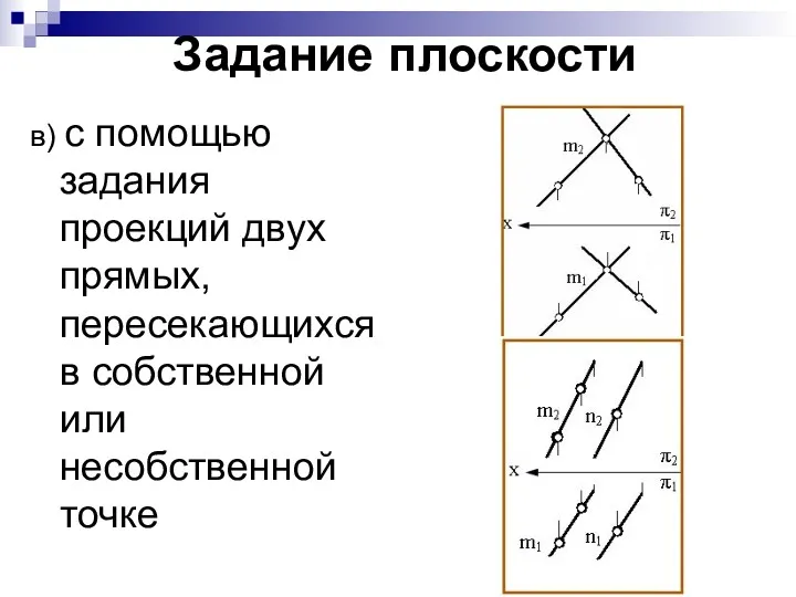 Задание плоскости в) с помощью задания проекций двух прямых, пересекающихся в собственной или несобственной точке