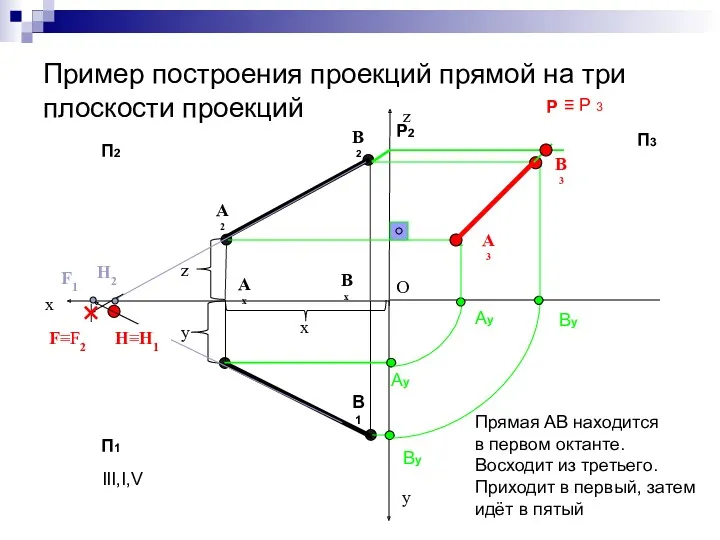 Пример построения проекций прямой на три плоскости проекций П2 П1