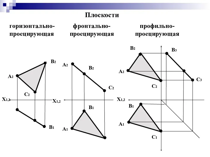 горизонтально-проецирующая фронтально-проецирующая профильно-проецирующая Плоскости Х1,2 А1 А2 А1 А2 А2