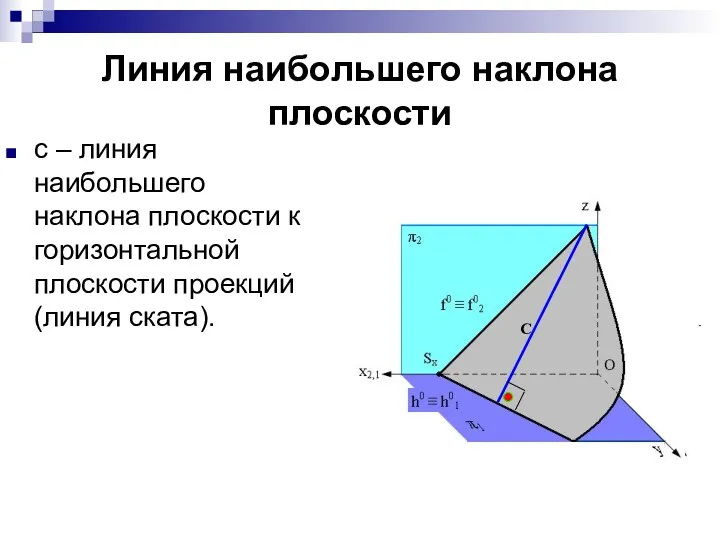 Линия наибольшего наклона плоскости с – линия наибольшего наклона плоскости