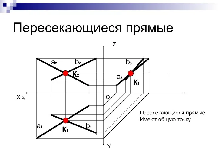 Пересекающиеся прямые X 2,1 Y Z O Пересекающиеся прямые Имеют