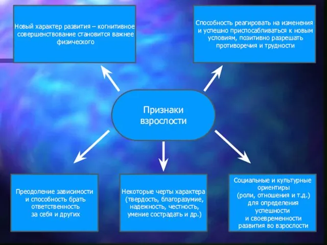 Признаки взрослости Новый характер развития – когнитивное совершенствование становится важнее