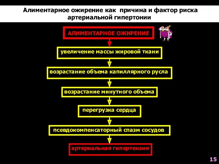 Алиментарное ожирение как причина и фактор риска артериальной гипертонии АЛИМЕНТАРНОЕ