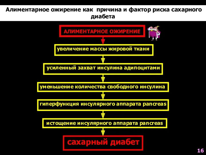 истощение инсулярного аппарата pancreas Алиментарное ожирение как причина и фактор