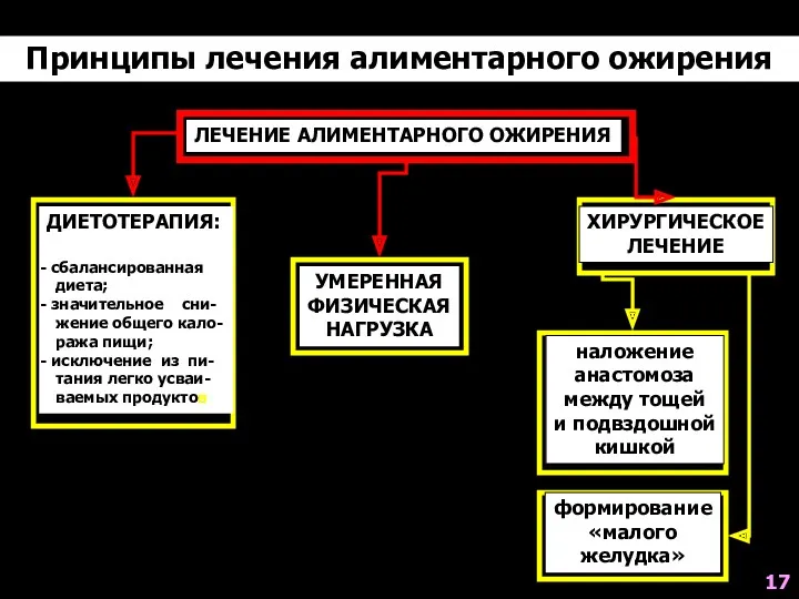 Принципы лечения алиментарного ожирения ЛЕЧЕНИЕ АЛИМЕНТАРНОГО ОЖИРЕНИЯ ДИЕТОТЕРАПИЯ: сбалансированная диета;