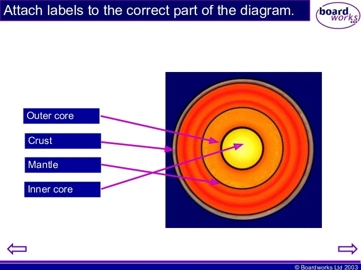 Outer core Crust Mantle Inner core Attach labels to the correct part of the diagram.