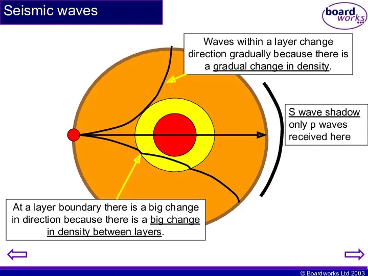 Seismic waves Waves within a layer change direction gradually because