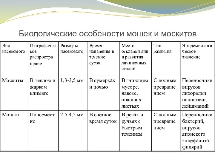 Биологические особености мошек и москитов