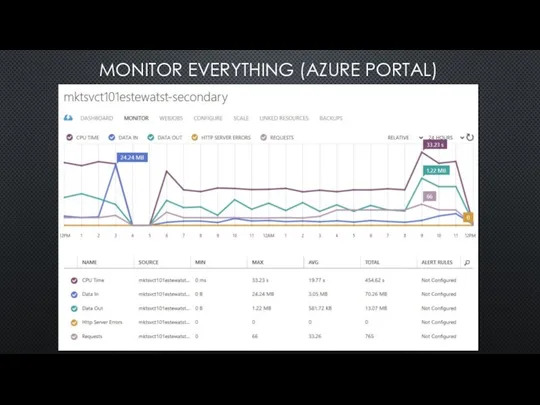 MONITOR EVERYTHING (AZURE PORTAL)