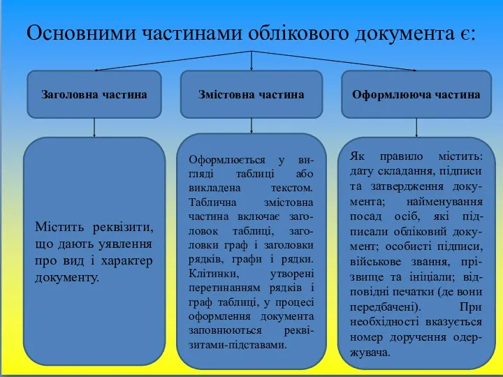 Основними частинами облікового документа є: Заголовна частина Змістовна частина Оформлююча