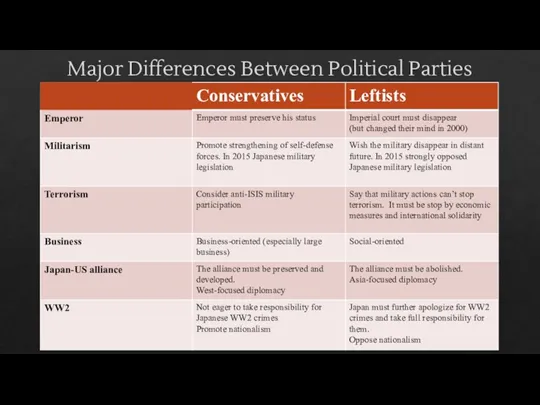 Major Differences Between Political Parties