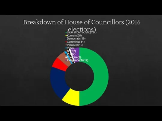 Breakdown of House of Councillors (2016 elections)