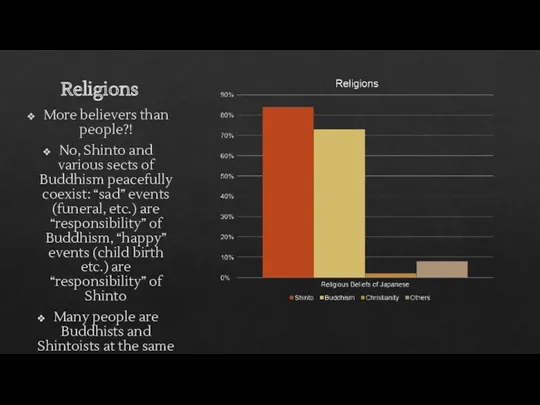 Religions More believers than people?! No, Shinto and various sects of Buddhism peacefully