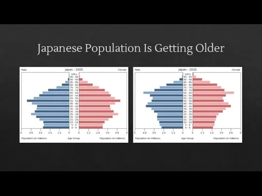 Japanese Population Is Getting Older