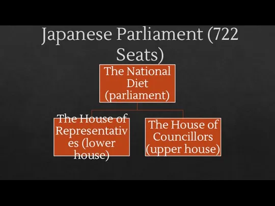 Japanese Parliament (722 Seats)
