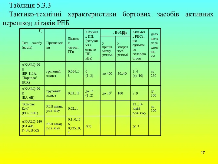 Таблиця 5.3.3 Тактико-технічні характеристики бортових засобів активних перешкод літаків РЕБ