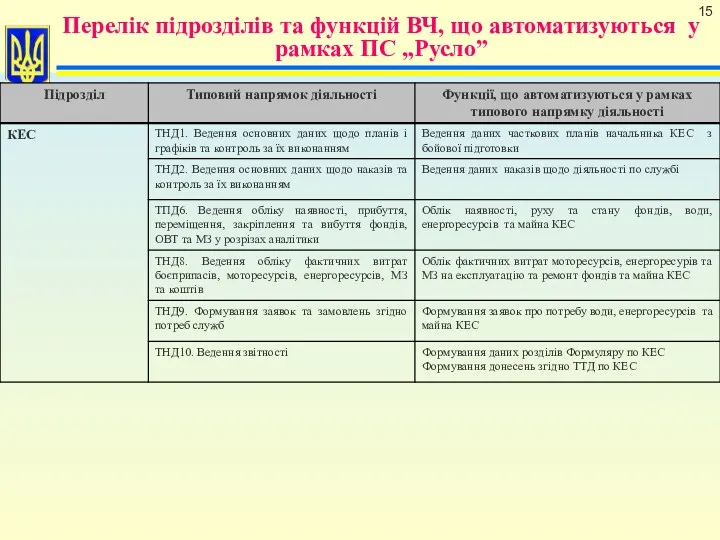 Перелік підрозділів та функцій ВЧ, що автоматизуються у рамках ПС „Русло”