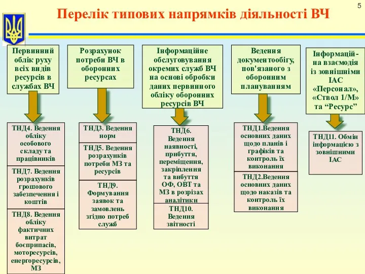 Перелік типових напрямків діяльності ВЧ Первинний облік руху всіх видів