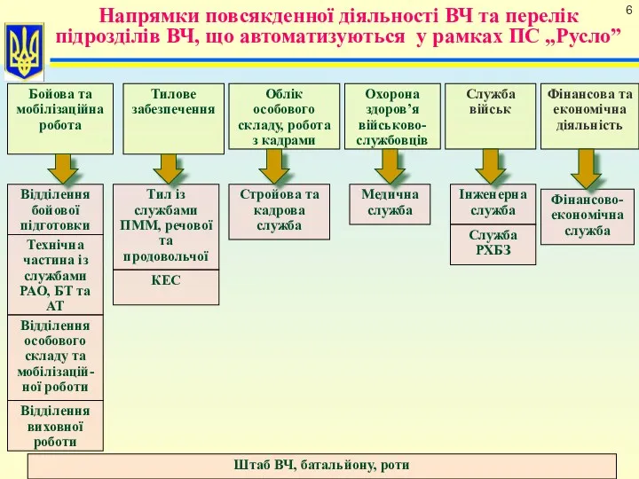 Інженерна служба Відділення виховної роботи Відділення бойової підготовки Напрямки повсякденної