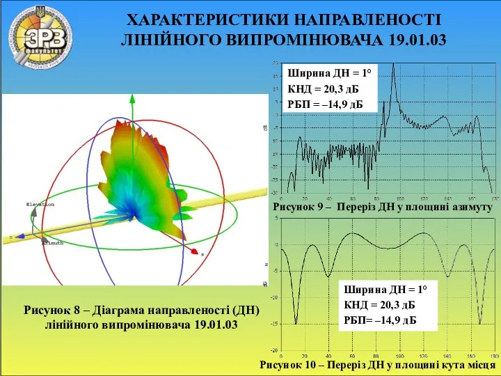 ХАРАКТЕРИСТИКИ НАПРАВЛЕНОСТІ ЛІНІЙНОГО ВИПРОМІНЮВАЧА 19.01.03 Рисунок 8 – Діаграма направленості