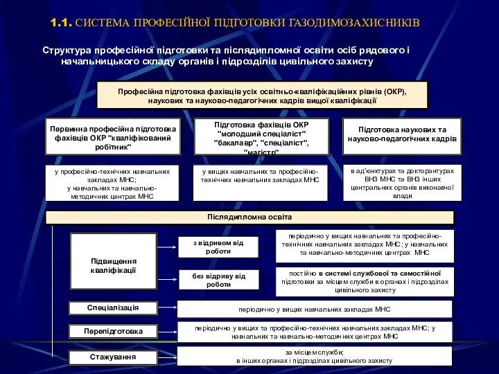 1.1. СИСТЕМА ПРОФЕСІЙНОЇ ПІДГОТОВКИ ГАЗОДИМОЗАХИСНИКІВ Структура професійної підготовки та післядипломної