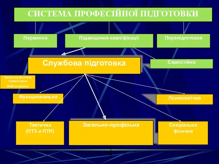 СИСТЕМА ПРОФЕСІЙНОЇ ПІДГОТОВКИ Первинна Підвищення кваліфікації Перепідготовка Службова підготовка Тактична