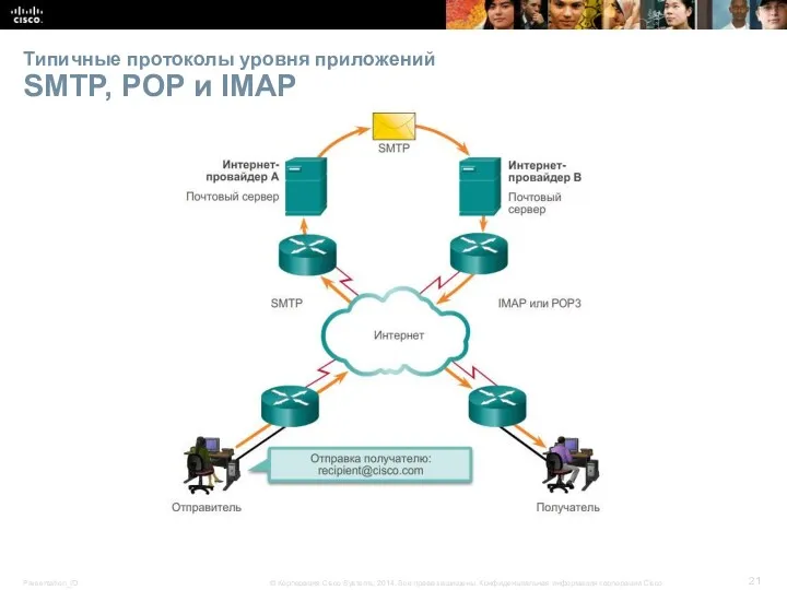Типичные протоколы уровня приложений SMTP, POP и IMAP