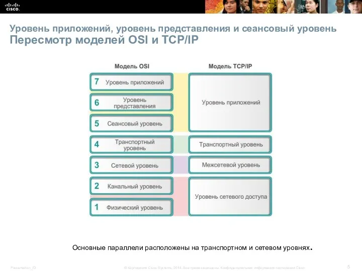 Уровень приложений, уровень представления и сеансовый уровень Пересмотр моделей OSI и TCP/IP Основные