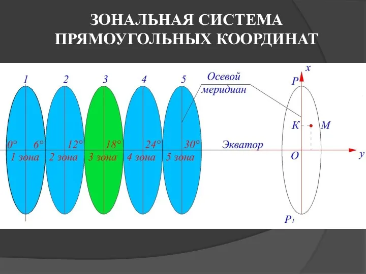 ЗОНАЛЬНАЯ СИСТЕМА ПРЯМОУГОЛЬНЫХ КООРДИНАТ