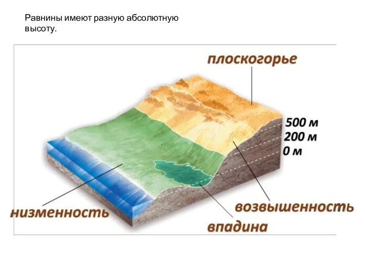 Равнины имеют разную абсолютную высоту.